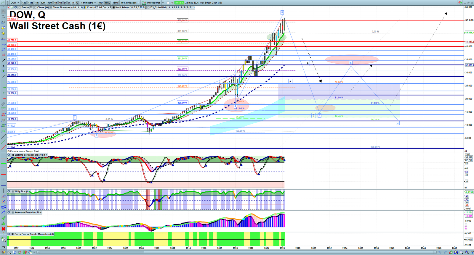 Dow Jones quarterly technical analysis chart showing US index market structure, Elliott Wave context and key reaction levels